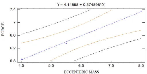Fig. 8. The graph of the relationship between force and eccentric mass 
