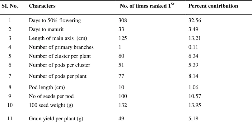 Table 5. Cluster means for eleven characters in seven clusters of forty four moth bean genotypes Cluster average IV 