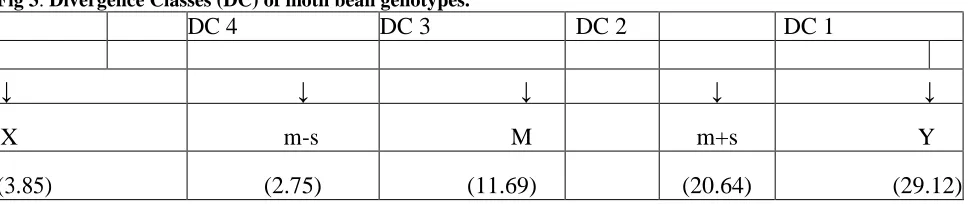 Fig 3. Divergence Classes (DC) of moth bean genotypes.   DC 4 DC 3 