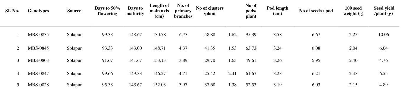 Table 2. Mean performance of moth bean genotype.  