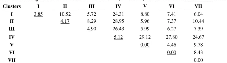 Table 3. Grouping of forty four moth bean genotypes into  different  clusters. SI. No