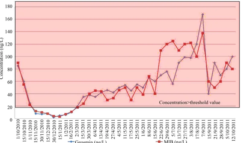 Figure 2. Concentration of geosmin & MIB for Yantian surface water over a year. 