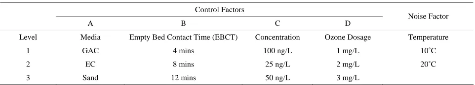 Table 1. The high, medium and low levels of each control factor & noise factor. 