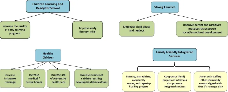 Figure 1: First 5 Santa Cruz County Strategic Framework 