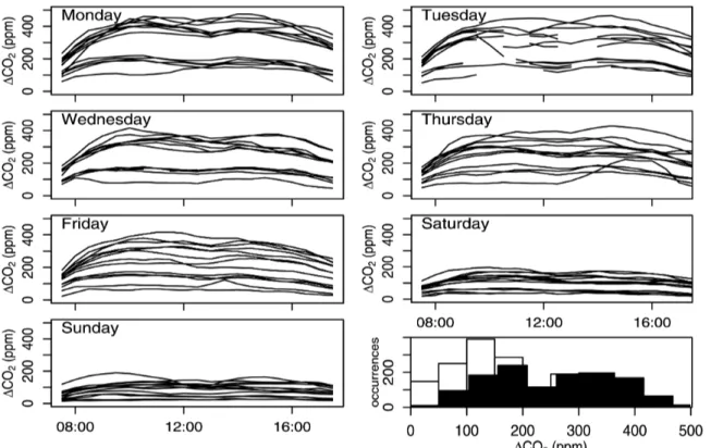 Figure 1 shows the ∆CO 2  concentration versus time, separately for each day of the week, with all  weeks superimposed