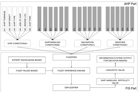 Figure 4. AHP FIS ship handling model structure. 