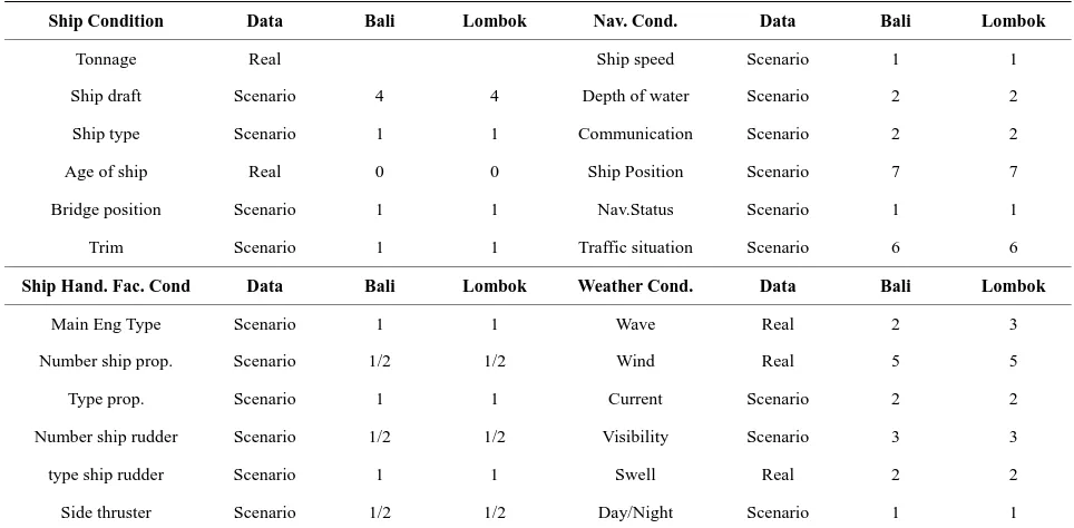 Table 2. Scenario application of ship handling model. 