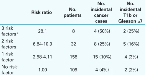 Table 2. Univariate and multivariate analyses on preoperative factors associated with incidental prostate cancers on TURP