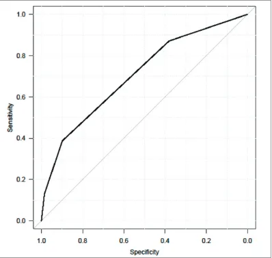 Fig. 1a. Receiver operating characteristic (ROC) curves of our model for detecting incidental prostate cancer