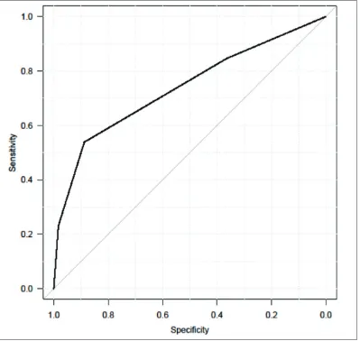 Fig. 1b. Receiver operating characteristic (ROC) curves of our model for detecting cancer with T1b and/or Gleason ≥7