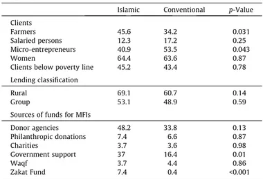 Table 4 describes the variables used in the regression analyses in detail. In particular, for our outreach dependent variable, we include measures of both breadth (serving many people, even if they are somewhat less poor) and depth (serving the poorest  se