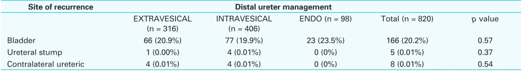 Table 3. Sites of local recurrence stratified by method of distal ureter management