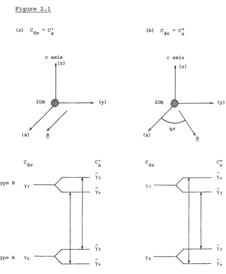 Figure 2.1 (a) C + C' 4v s 