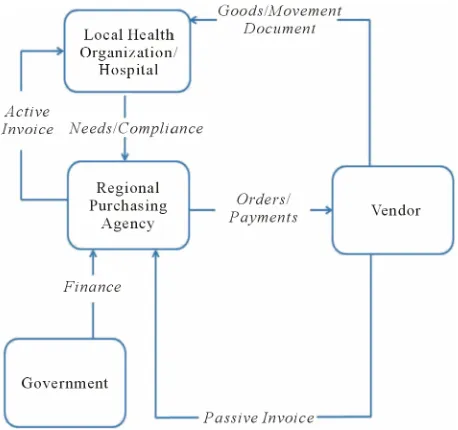 Figure 1. Regional purchasing agency workflow. 
