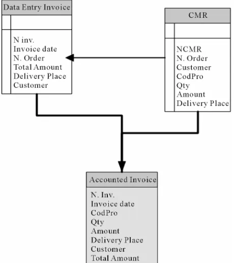 Figure 2. Invoice details reconstruction. 