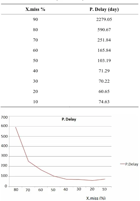 Table 3. Payment delay vs X.miss. 