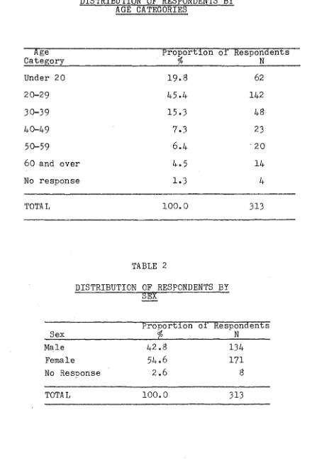 TABLE 1 DISTRIBUTION AGE OF RESPONDENTS BY CATEGORIES 