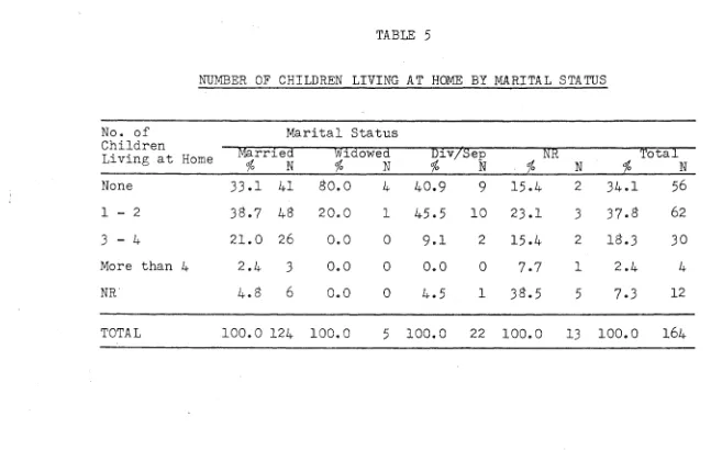 TABLE 5 NUMBER OF CHILDREN LIVING AT HOME BY MARITAL STATUS 