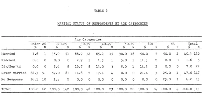 TABLE 6 MARITAL STATUS OF RESPONDENTS BY AGE CATEGORIES 