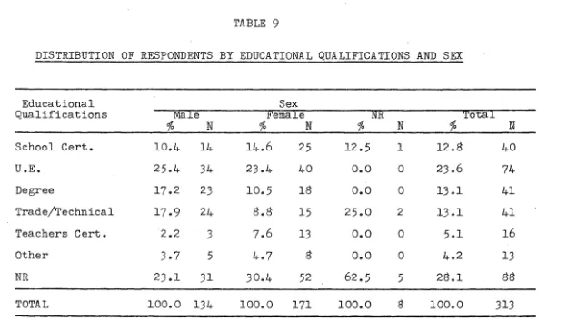 TABLE 9 DISTRIBUTION OF RESPONDENTS BY EDUCATIONAL QUALIFICATIONS AND SEX 