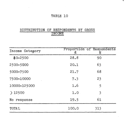 TABLE 10 DISTRIBUTION OF RESPONDENTS BY GROSS INCOME 