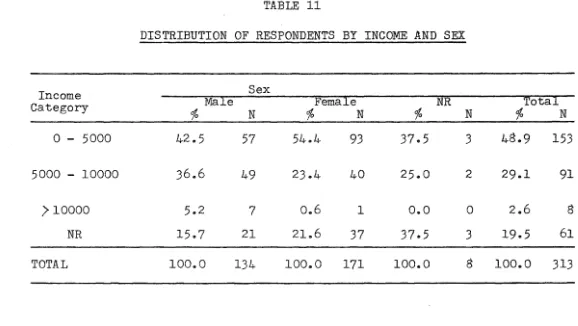 TABLE 11 DISTRIBUTION OF RESPONDENTS BY INCOME AND SEX 