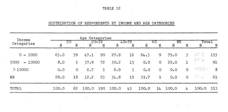 TABLE 12 DISTRIBUTION OF RESPONDENTS BY INCOME AND AGE CATEGORIES 