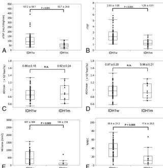 FIG 2. Plots of aTBF (was found in the ADCwithA), rTBF (B), ADCminimum (C), ADCmean (D), NECarea (E), and %NEC (F) in patientswith IDH1w and IDH1m