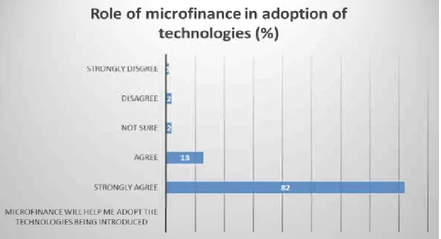 Fig. 2: Responses on the role of microfinance on adoption of technologies  Source: Field Survey, 2014 