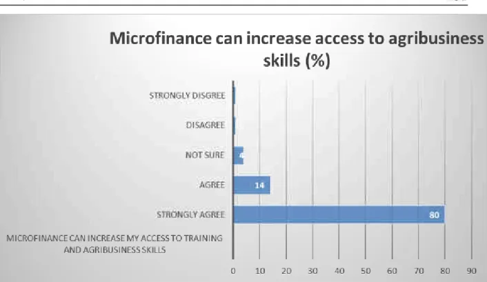 Fig. 3: Responses on the role of microfinance on agribusiness skills development  Source: Field Survey, 2014 