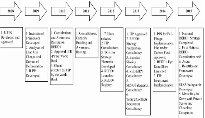 Fig. 1 Progress of REDD+ (2008-2015)  Source: Authors’construct 