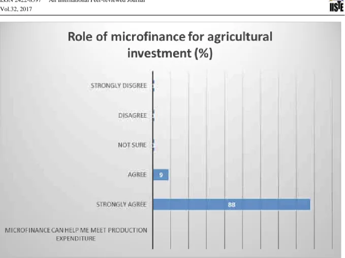 Fig. 1: Responses on the role of microfinance on agricultural investment  Source: Field Survey, 2014 