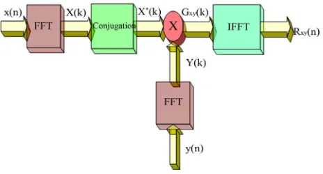 Figure 2. The correlation function calculation in frequency domain.  