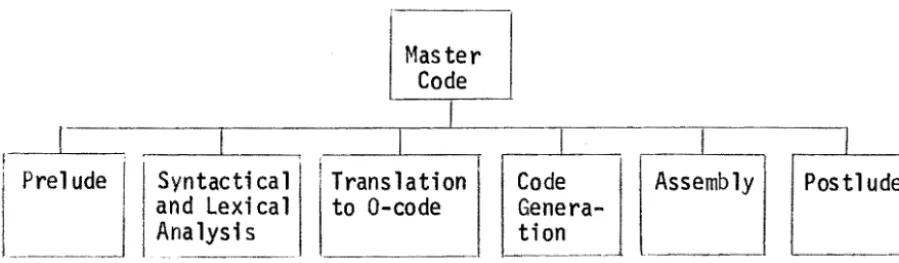 table contains program-declared identifiers and compiler-declared 