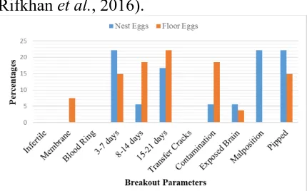 Figure 1: Effect of floor and nest egg type on egg breakout analysis  