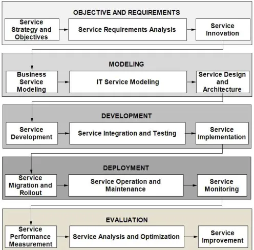 Fig. 1  Services computing systems engineering (SCSE) framework 