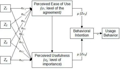 Fig. 3  Acceptance model (υ) of the framework (Adapted from [40])  