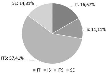 Fig. 4  Percentage of engineers grouped by engineering backgrounds   