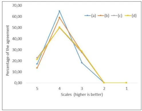 Fig. 5  Perceived ease of use of using the framework: level of the agreement. (a): level of the clarity of systematic stages, phases and steps [Z1], (b): level of the clarity of the artefacts in every stage [Z2], (c): level of the easiness for documenting 