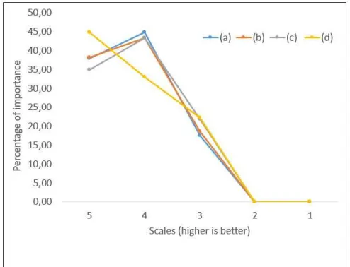 Fig. 6  Perceived usefulness of using the framework: level of importance. (a): level of the clarity of systematic stages, phases and steps [Z1], (b): level of the clarity of the artefacts in every stage [Z2], (c): level of the easiness for documenting the 