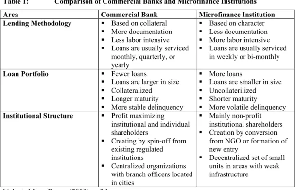 Table 1:   Comparison of Commercial Banks and Microfinance Institutions  Area Commercial  Bank  Microfinance Institution  Lending Methodology    Based on collateral 