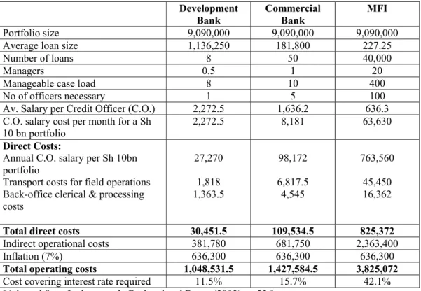 Table 2: Comparison of typical MFI Costs with those of Other Financial Institutions (in US$)   Development 