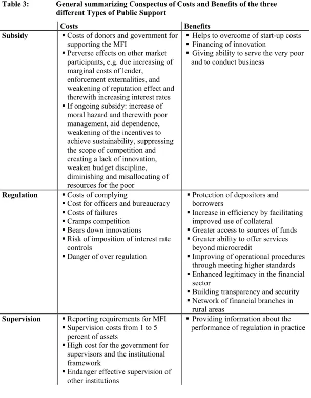 Table 3:   General summarizing Conspectus of Costs and Benefits of the three  different Types of Public Support 