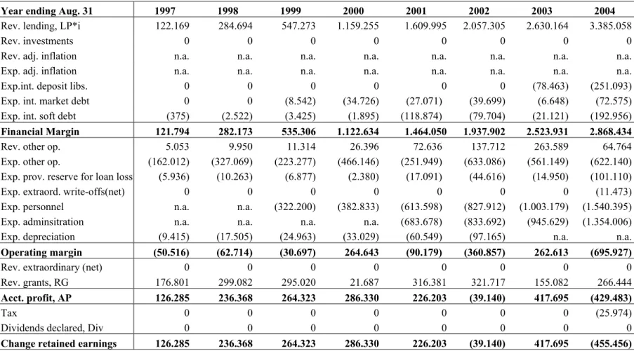 Table 5:   FINCA adjusted Income Statement, 1997 - 2004 