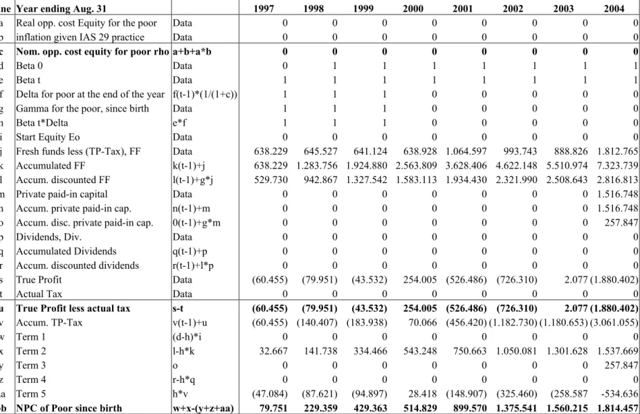 Table 7:  FINCA Net Present Cost to the Poor since Birth in 1997 through 2004 