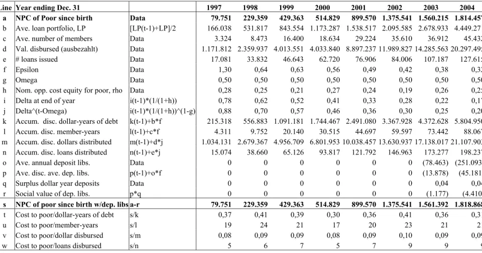 Table 8:  FINCA Cost to the Poor per Unit of Output, 1997-2004 