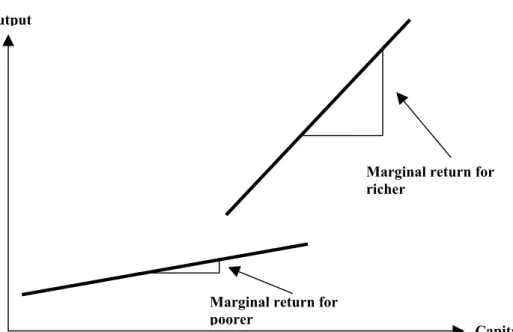 Figure 2:  Marginal Returns to Capital for Entrepreneurs with differing 
