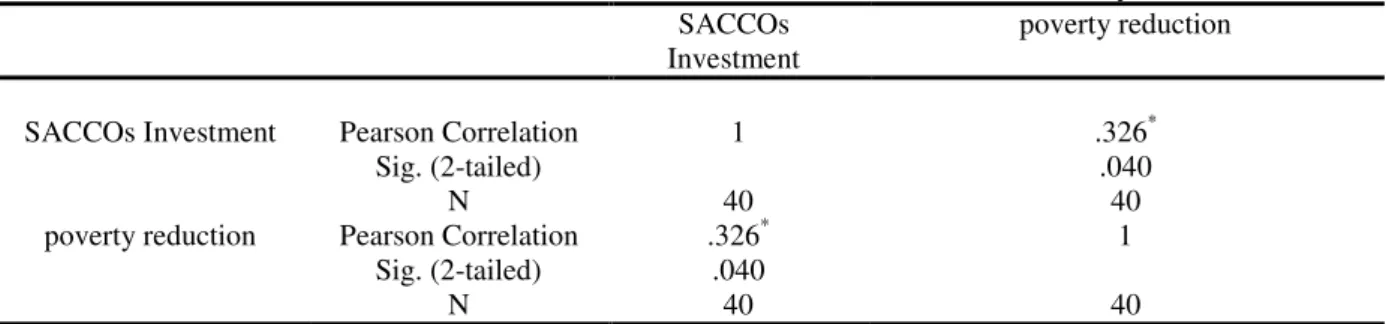 Table 3.    Pearson correlation matrix between SACCOs investment and Poverty reduction  SACCOs 