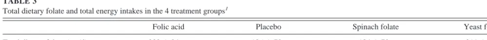 TABLE 2Plasma total homocysteine (tHcy) and serum folate responses to a 30-d intervention with 200