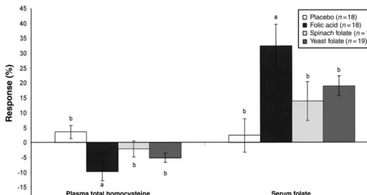 FIGURE 2. Mean (syntheticfolicacidornaturalfolatesource(spinachfolate,50%polyglutamylfolate;yeastfolate,100%polyglutamylfolate).Valuesrepresent 2fastingsamplescollected 2–4 d apart